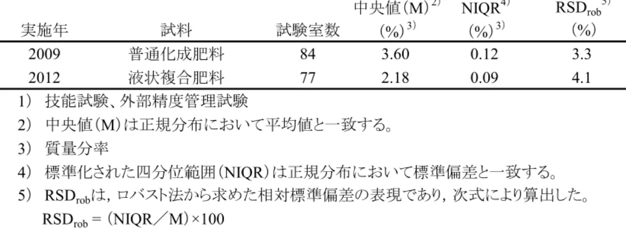 表 1　全国肥料品質保全協議会主催の硝酸性窒素の手合わせ分析 1） の成績及び解析結果 中央値（M） 2） NIQR 4） RSD rob 5） 実施年 試料 試験室数 （ %） 3） （ %） 3） （ %） 2009 普通化成肥料 84 3.60 0.12 3.3 2012 液状複合肥料 77 2.18 0.09 4.1 1）　技能試験、外部精度管理試験 2）　中央値（M）は正規分布において平均値と一致する。 3）　質量分率 4）　標準化された四分位範囲（NIQR）は正規分布において標準偏差と一致する。