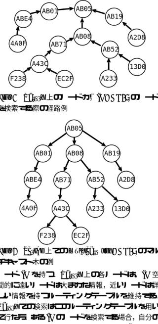 Fig. 1 Pastry 上のノードが，ID=AB05 のノード を検索する際の経路例 AB01 AB05 AB08 AB19 A233 A2D813D0AB52A43CAB71 F238 EC2FABE44A0F
