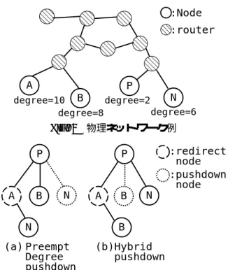 Fig. 4 Preempt Degree pushdown と Hybrid push- push-down の比較 pushdown ノード：自分の子ノードと join 要求を してきたノードの中から評価値が最も低いノードを 選択する． リダイレクト先ノード ：残りのノードの中から評価 値で重み付けした確率に従ってランダムに選択する． このような評価式を用いて pushdown ノードを選 択することにより，親ノードはノードの評価である Degree とリンクの評価である Hop の両方を評価す ること