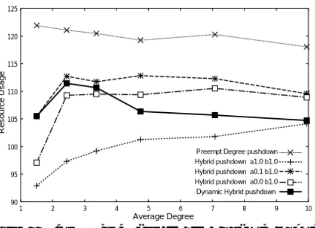 Fig. 11 Resource Usage による Dynamic Hybrid pushdown と Preempt Degree pushdown の比較
