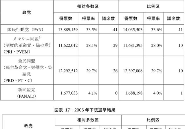 図表  16：2006 年上院選挙結果  政党  相対多数区  比例区  得票数  得票率  議席数  得票数  得票率  議席数  国民行動党（PAN）  13,889,159  33.5%  41  14,035,503  33.6%  11  メキシコ同盟 3 （制度的革命党・緑の党）  （PRI・PVEM）  11,622,012  28.1%  29  11,681,395  28.0%  10  全民同盟  （民主革命党・労働党・集 結党  （PRD・PT・C）  12,292,512  29.