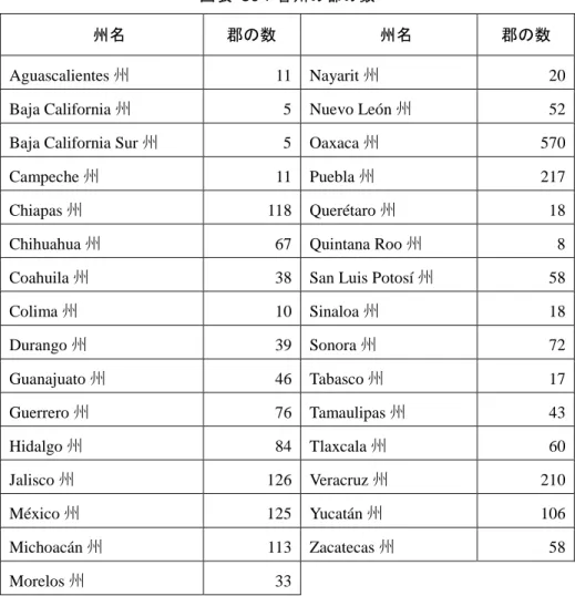 図表  36：各州の郡の数 