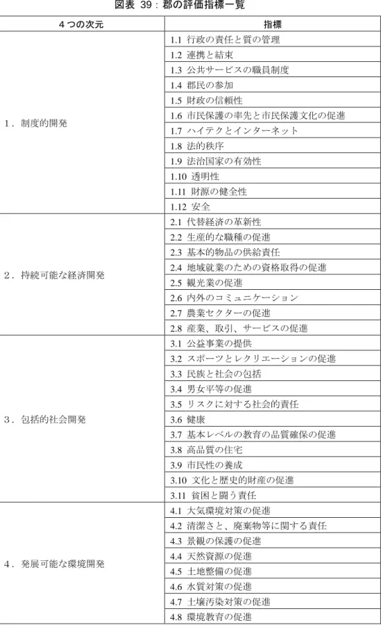 図表  39：郡の評価指標一覧  ４つの次元  指標  １．制度的開発  1.1  行政の責任と質の管理 1.2  連携と結束  1.3  公共サービスの職員制度 1.4  郡民の参加 1.5  財政の信頼性  1.6  市民保護の率先と市民保護文化の促進  1.7  ハイテクとインターネット  1.8  法的秩序  1.9  法治国家の有効性  1.10  透明性  1.11  財源の健全性  1.12  安全  ２．持続可能な経済開発  2.1  代替経済の革新性  2.2  生産的な職種の促進  2.