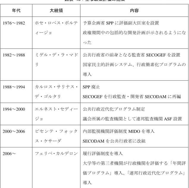 図表  45：主な政策評価の施策  年代  大統領  内容  1976～1982  ホセ・ロペス・ポルテ ィージョ  予算企画省 SPP に評価副大臣室を設置  政権期間中の包括的な開発計画が示されるようにな った  1982～1988  ミゲル・デ・ラ・マド リ  公共行政省の前身となる監査省 SECOGEF を設置  国家民主的計画システム、行政簡素化プログラムの 導入  1988～1994  カルロス・サリナス・ デ・ゴルタリ  SPP 廃止  SECOGEF を行政監査・開発省 SECODAM に再