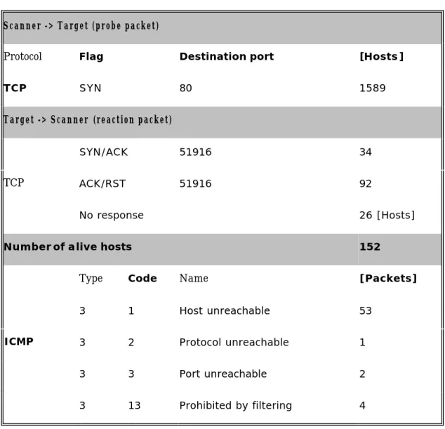 表  1 HTTP service SCAN with TCP-SYN probe