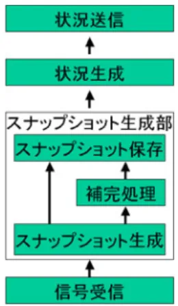 図 4  状況アウェアユビキタス環境の処理  1)  信号受信  センサネットワークが送信する信号S i は時 刻(time)、発生源のタイルを表す位置(x, y)、信 号の種類(type)、データ(data)を含む。種類と しては圧力センサ、RFID R/W、温度・光量セ ンサなどがある。データには、圧力センサなら ば 0,1、 RFID R/Wならばタグのデータが入る。
