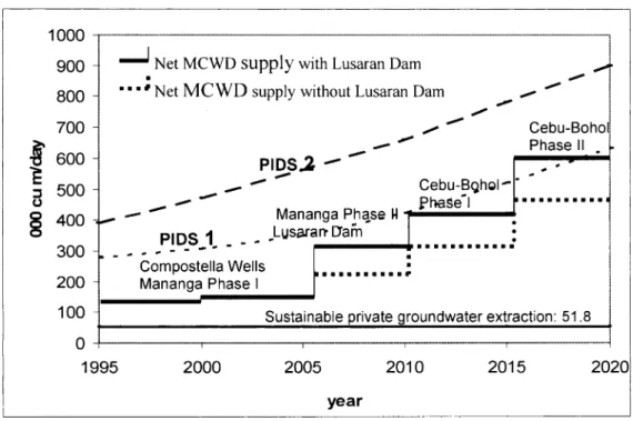 Fig. 3. Projections of water demand and net MCWD supply in Metro Cebu, Philippines Projected Water Supply-Demand