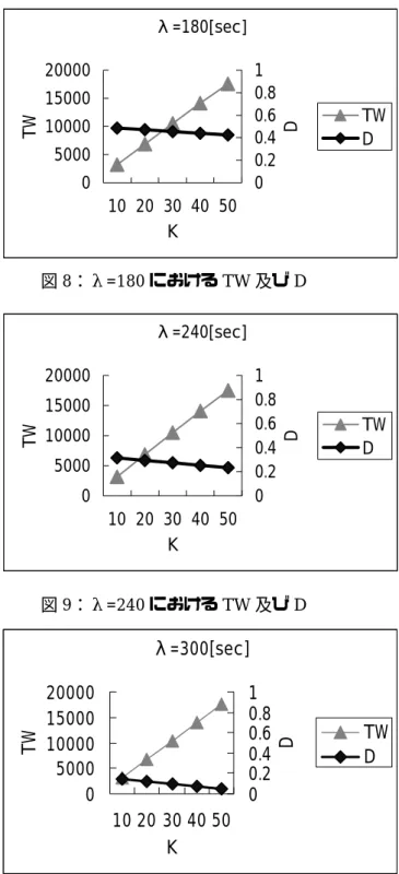 図 7：シミュレーションモデル  5．2  シミュレーションパラメータ  本シミュレーションの共通パラメータとし て次のように定め，シミュレーション時間は 2000 分で行う．  ・データレート：128kbps  ・ＬＲの送信するパケットサイズ：128bit  ・パケット発生間隔(λ)：180sec〜300sec  その他の待ち行列モデルのパラメータとし て，サービス時間(1/μ)は 360s で固定とし， バッファ容量 K は 10〜50 の範囲で 10 間隔で 変動させ，パケット廃棄率 D と平均待ち時