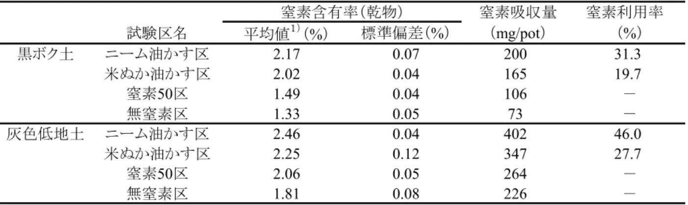 表 9　堺ほ場におけるコマツナの窒素含有率等 窒素含有率（乾物） 窒素吸収量 窒素利用率　 試験区名 平均値 １） （ %） 標準偏差（ %） （ mg/pot） （ %） 黒ボク土 ニーム油かす区 2.17 0.07 200 31.3 米ぬか油かす区 2.02 0.04 165 19.7 窒素 50区 1.49 0.04 106 － 無窒素区 1.33 0.05 73 － 灰色低地土 ニーム油かす区 2.46 0.04 402 46.0 米ぬか油かす区 2.25 0.12 347 27.7 窒素50区 2