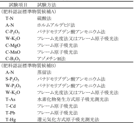 表 2　肥料認証標準物質候補の試験方法（例示） 　試験項目 試験方法 （肥料認証標準物質候補A） T-N 硫酸法 A-N ホルムアルデヒド法 C-P 2 O 5 バナドモリブデン酸アンモニウム法 W-K 2 O フレーム光度法又はフレーム原子吸光法 C-MgO フレーム原子吸光法 C-MnO フレーム原子吸光法 C-B 2 O 3 アゾメチン H法 （肥料認証標準物質候補B） A-N 蒸留法 S-P 2 O 5 バナドモリブデン酸アンモニウム法 W-P 2 O 5 バナドモリブデン酸アンモニウム法 W-K 