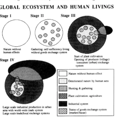 Fig. 1. Global ecosystem and human living.
