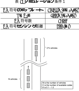 表 1: シミュレーション条件１ PN 符号のチップレート 10-35[Mchips/sec]