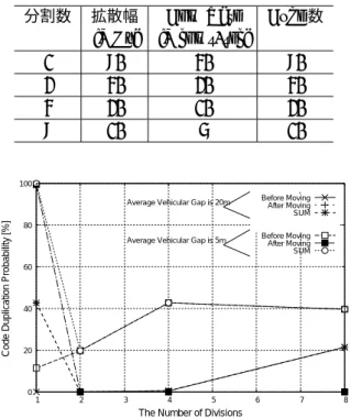 図 12: Scene1 道路モデルにおける分割数と PN 符号衝 突率 とが分かる．分割数は，この道路モデルの場合 2 が最 も PN 符号衝突率が低くなっている．これは，4 分割 や 8 分割に分割した場合は，利用していない搬送波周 波数が存在し，初期状態の割り当てのときに PN 符号 の不足が増えているからである． 図.13 の Scene2 道路モデルにおける分割数と PN 符 号衝突率は，平均車間距離が 1m と渋滞時には 4 分割に 搬送波周波数を分けた時が，最も PN 符号衝突が低く なってい