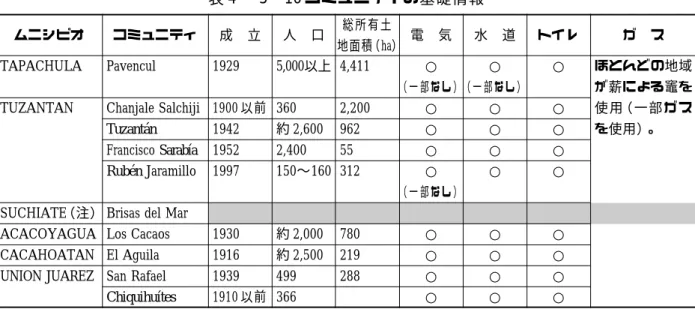 表 4 − 5 10 コミュニティの基礎情報