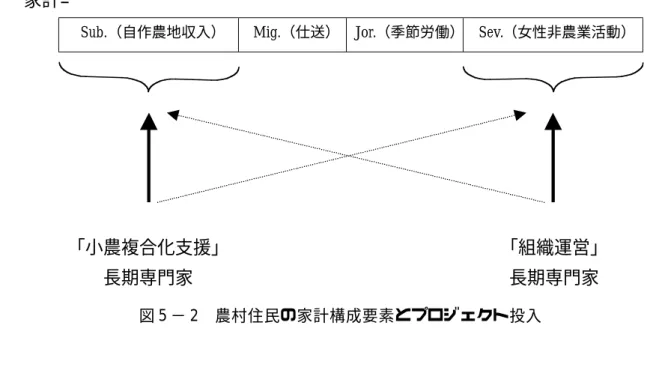 図 5 − 2 農村住民の家計構成要素とプロジェクト投入
