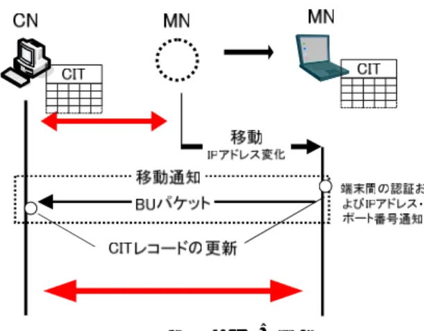 図  1  移動情報の通知  Fig.1 The notice of move information 