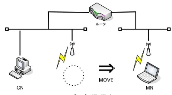 図  5  BU パケットフォーマット  Fig.5 BU packet format 