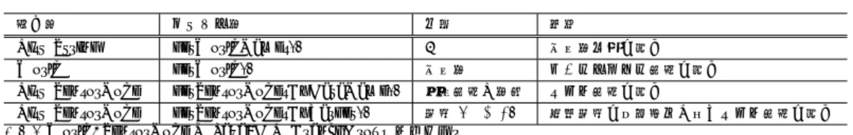 表 1 主要な情報提供 API 返り値 メソッド名 引数 説明 List<String> getWorldNames() - 空間名一覧を得る World getWorld() 空間名 ワールドモデル情報を得る List<SensorNode> getSensorNodesByDataName() 環境情報の名称 センサ情報を得る List<SensorNode> getSensorNodesByTarget() 座標 (x, y, z) 指定座標を観測範囲に含むセンサ情