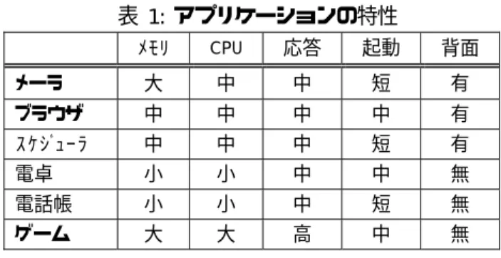 表 1: アプリケーションの特性      ﾒﾓﾘ  CPU  応答  起動  背面  メーラ  大  中  中  短  有  ブラウザ  中  中  中  中  有  ｽｹｼﾞｭｰﾗ  中  中  中  短  有  電卓  小  小  中  中  無  電話帳  小  小  中  短  無  ゲーム  大  大  高  中  無  携帯端末ではプリインストールアプリケ ーションをはじめとして、アプリケーション ベンダの製品やユーザ自身が作成したソフ トウェア等、様々なアプリケーションが利用 される。携帯端