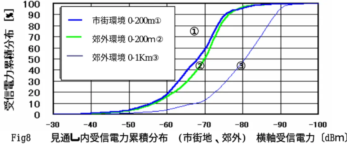 Fig9  見通し内 PER 特性（BER 比較） 