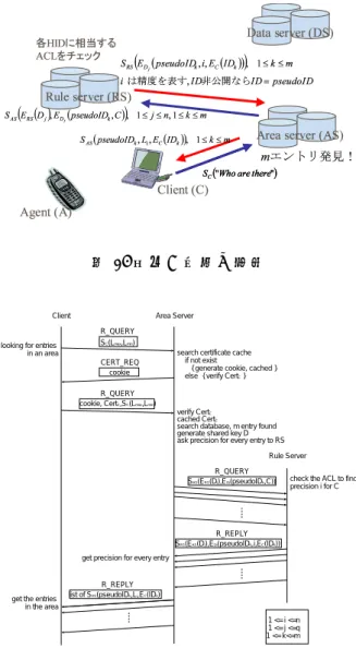 図 6: 逆引き検索処理 (詳細) 5 評価および考察 本システムにおいては、暗号処理の部分に最も負荷 がかかると予想される。従って、暗号処理の性能が本システム全体の性能を左右する。本実装に向けて、準備実験として本システムで利用する公開鍵による暗号と共通鍵による暗号の処理時間を測定し、システム全体の性能の見積もりを行う。また、電子署名の生成と認証の処理時間も測定する。全ての実験はAiCryptoライブラリ関数[8]を使用して行った。測定は、Intel社製Pentium 4 (2.40 GHz)CPUを用いた