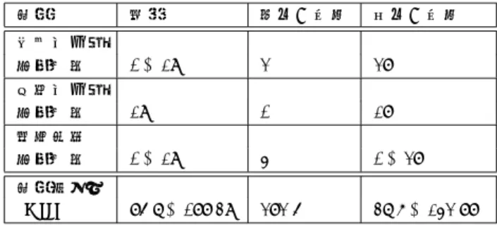 表 3: 3DES CBCモードにおける暗号化および復 号化の処理時間(msec) 処理 平均 処理時間 署名の生 成 47.4 msec 署名の検 証 1.3 msec 5.3 登録、検索の性能見積り