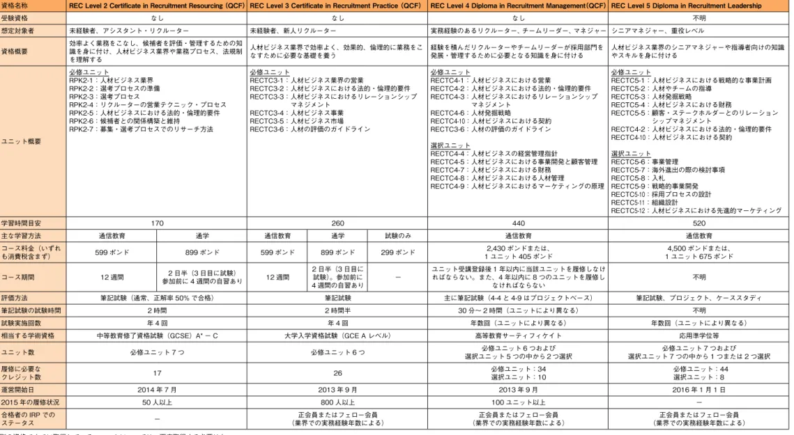 図表 1　IRP が提供する人材ビジネス関連の主な資格