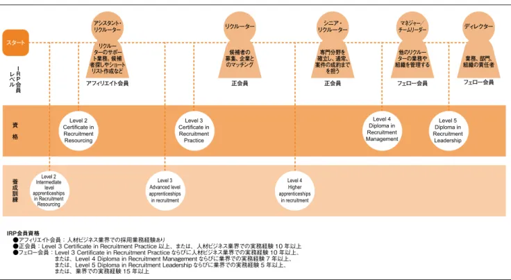 図表 2 は IRP による人材サービス業界のキャリアパス。IRP の会員レベルと資格レベル、職位の関連性を示している。