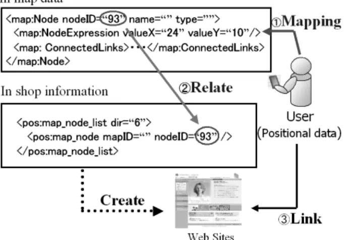 図 2: Mapping of positional information