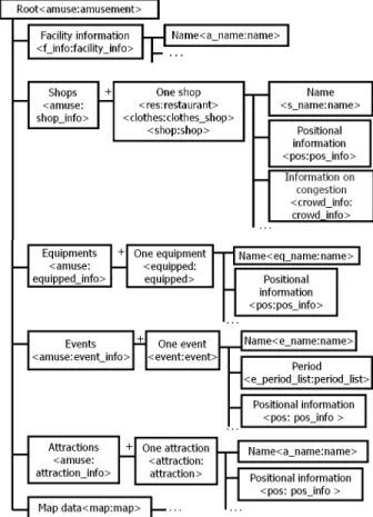 図 3: Description format of information on posi- posi-tional axis