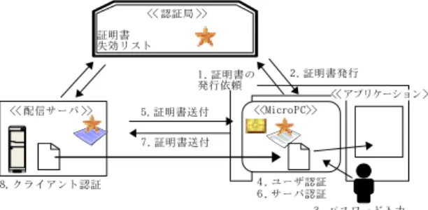 図 3 証明書/コンテンツの流れ テンツの利用状況を知らせる。 コンテンツの利用 MicroPC 内に保持されているコンテンツの利用は 、 アプリケーションと MicroPC との間にはられるセキュ アな通信路を通じ て利用が可能となる。アプ リケー ションからコンテンツを要求すると MicroPC では利 用制御情報をもとにアクセス制御を行なう。対応した サービ スアプ リがある場合はそのサービ スアプ リに 渡され 、サービ スアプリ固有の処理されてからアプリ ケーションに渡される。 コンテンツデータを