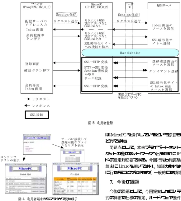 図 5 利用者登録 図 4 利用者端末からブラウザで見た様子 が確認できた。また 、サービ ス・アプ リにより、  Mi-croPC 内でプロバイダが意図した処理を、コンテンツ に対して行なうことができた。 そして、さまざまな Web アプリケーションで実績が ある SSL 通信を使用しているため 、 MicroPC とサー バとの通信はセキュアな通信が望める。また、暗号化 通信がサーバから MicroPC まで直接行なわれるため、 中継するユーザ PC にもその内容を秘密にすることが でき、データの盗聴と
