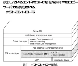 図 3 ホストコントローラ構成