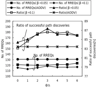 図  6においてパラメータ(α,β)に対する１経路の確 立に必要な RREQ 数ならびにパス確立の成功率、図 7 においてパラメータ ( α , β ) に対するスループットについ て示す。図  6の結果より、AODV と比較してパス確立の 成功率を変えずに、RREQ の数を低減させる(α,β)が 存在することが示されている。特に、 1 経路の確立に必 要な RREQ の数は AODV と比較してβ=0.1 のときには 約 10%程度、β=0.2 のときには約 20%減少していること が分かる。ただし、 R