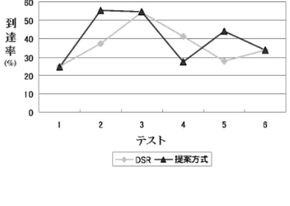 図 5: メッセージ到達率 5 おわりに 本稿では移動端末間の相対速度に注目した経路制 御手法を提案した．ルーティングにおいては相対速 度の小さいリンクを経路として選択する．また，相 対速度を利用して端末をグループに分けグループか らコーディネータを選択する．評価では相対速度を 利用したルーティングのシミュレーションを行った． 今回は経路選択時には相対速度のみに注目したため ホップ数の大きい経路でも選択される結果になった． ホップ数の大きい経路はリンクが切断される可能性 が増える． 今後の課題としてホップ数