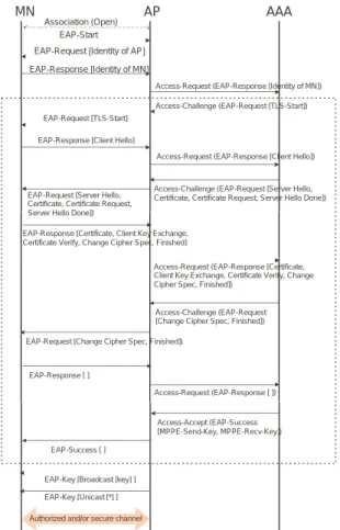 図 2 IEEE802.1X における認証モデル 移動端末 (MN) 、アクセスポイント (AP) および認 証サーバ (AAA) において EAP-TLS 9) を用いた場合 の IEEE802.1X による認証手順の例を図 3 に示す。同 方式では認証時に MN からユーザ名 (Identity) が提 供され 、これによりユーザの識別が可能となる。 筆者らは文献 10) において、 MN が IEEE802.1X に よりネットワーク接続のための認証を行う際に、 AP が Mobile IP の手順と