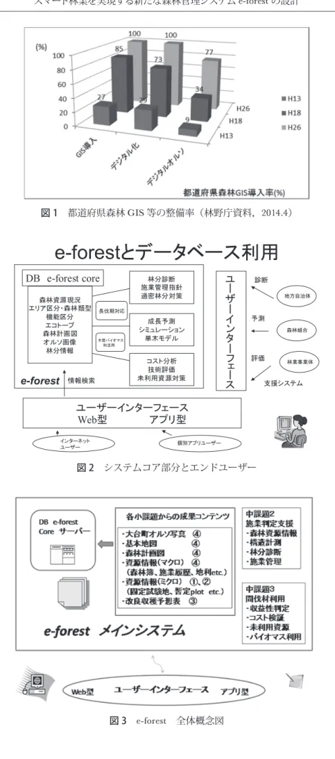 図 1 都道府県森林 GIS 等の整備率（林野庁資料，2014.4）
