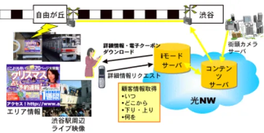 図 3: 電子交通広告 ( 電車 ) 図 2: 車内端末 場所は、東京急行東横線の 1 編成の奇数 号車 (8 両編成のうちの 4 両 ) の連結部に 1 台ずつ車内端末を設置した。また、駅構 内は、東横線渋谷駅大改札前 ( 改札内 ) に 100 インチ DLP を 1 台と液晶端末を 5 台 設置した。 今回の実験では前述の電子広告で期待さ れる効果のうち、「メディアミックス / イ ンタラクティブ性」と「即時性の向上」に 関する検証を主目的として実施した。具体的には以下の通りである。3.1.1 車内電