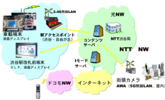 図 6: 実験システム構成 広告を流すのではなく、身近で有益性が高 く、かつ即時性のある情報を提供すること で、車内端末の注目度を上げることができ ると考えている。 3.2.3 車内電子広告と携帯電話のメディ アミックス実験について 車内端末と携帯電話のメディアミックス についての主な効果としては、興味があ る広告を携帯電話にダウンロードできるの で、メモ代わりに便利ということが挙げら れる。アンケートでは、店舗の電子クーポ ンが最も好評だったが、これに案内地図な どの付加価値情報をどれだけ付けられるか が