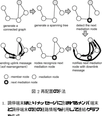 図 再配置の手法 調停端末は上りメッセージに含まれるメンバ端末 と調停端末の間の経路情報を利用して連結グラフ を生成 調停端末は連結グラフから幅優先探索により全域 木を生成 調停端末は全域木から再配置先端末を導出 調停端末は下りメッセージを利用してメンバに再 配置先端末を通知 メンバは下りメッセージ受信時に再配置先端末を 認識 再配置先端末は下りメッセージ受信後に調停を開始 メンバは再配置先端末へ上りメッセージを送信（再 配置完了） 下りメッセージより先に上りメッセージが再配置 先端末に到着した場合、再配置