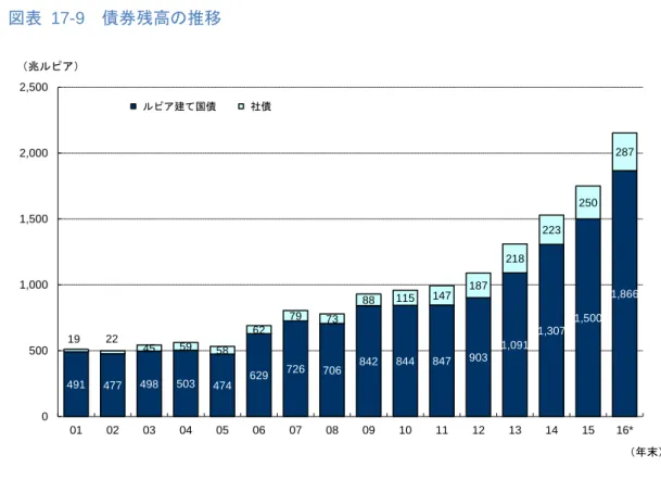 図表  17-9    債券残高の推移 