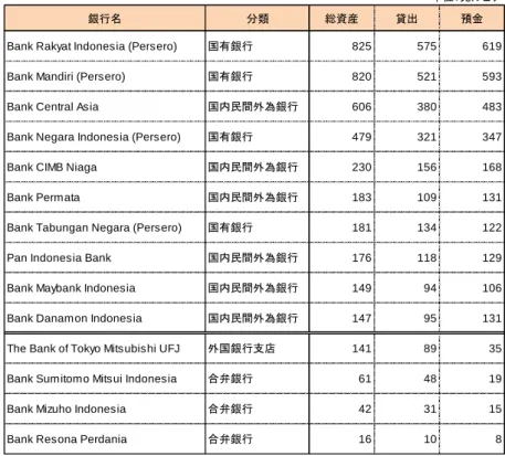 図表  17-3    主要商業銀行の勘定残高（2016 年 5 月末） 