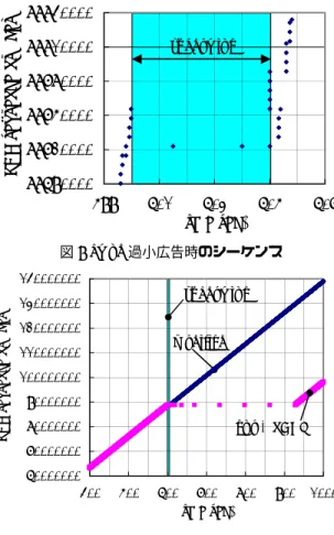 図 6 awnd 過小広告時のシーケンス  図 7 TCP シーケンス番号の推移        となり，最大長のパケットが 4 つと，160Bytes の小さ  なパケット 1 つで構成されていることがわかる．この 5 パケットにより，受信側には 5 つの SACK オプション 付きの重複 ACK が戻るため，結果として SACK 再送が 605.3 秒付近で起こり，その後通常状態に復帰できてい ることになる．  これらの対策を行わなかったときのシーケンス(図 2 に提示)と比較したものを図 7 に示す．こ