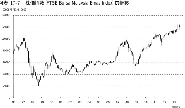 図表  17-7    株価指数（FTSE Bursa Malaysia Emas Index）の推移 
