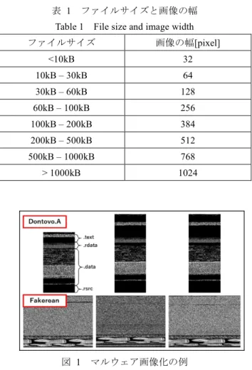 表   1 ファイルサイズと画像の幅  Table 1  File size and image width  ファイルサイズ  画像の幅[pixel]  <10kB  32  10kB – 30kB  64  30kB – 60kB  128  60kB – 100kB  256  100kB – 200kB  384  200kB – 500kB  512  500kB – 1000kB  768  > 1000kB  1024  図  1  マルウェア画像化の例  Figure 1  Ex