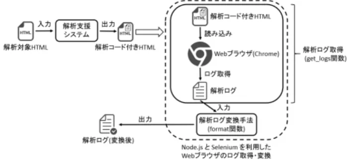 図 3 提案システムの処理の流れ プト， Node.js ，および Selenium を組み合わせることで， 解析支援システムを自動化する．なお，提案システムは， Linux 仮想マシン上で動作する．解析者は，解析対象の JavaScript コードが埋め込まれた HTML ファイルのファ イル名と適用手法を引数として提案システムを実行し，出 力として解析ログを得る． 解析支援システムは，解析対象の JavaScript コードが 埋め込まれた HTML ファイルに対して， Web ブラウザの API 操作