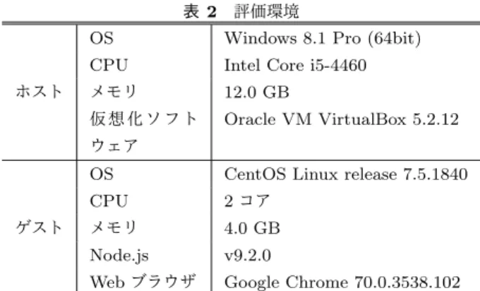 表 3 提案システムにより短縮できる解析時間 （単位 : s ） 解 析 対 象 HTML 手 動 で の解析時間 提 案 シ ス テ ムでの解析時間 短 縮 さ れ た解析時間 a27.html 71.61 9.83 61.78 a55.html 56.79 6.50 50.29 a133.html 53.15 7.80 45.35 b9.html 56.83 7.20 49.63 b39.html 48.16 6.78 41.38 得られていることを確認する． 評価には， Malware-Traﬃc-A
