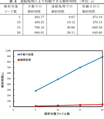 表 4 連続処理により短縮できる解析時間 （単位 : s ） 解 析 対 象 コード数 手 動 で の解析時間 連 続 処 理 で の解析時間 短 縮 さ れ た解析時間 5 282.77 9.67 273.10 10 489.25 19.12 470.13 15 700.16 30.66 669.50 20 888.91 39.11 849.80 ϬϭϬϬϮϬϬϯϬϬϰϬϬϱϬϬϲϬϬϳϬϬϴϬϬϵϬϬϭ͕ϬϬϬ Ϭ ϱ ϭϬ ϭϱ ϮϬゎᯒ᫬㛫;ƐͿ ゎᯒᑐ㇟䝣䜯䜲䝹ᩘᡭື䛷ฎ⌮㐃⥆ฎ⌮ 図 8 提案シ