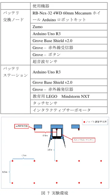 表  1  試作バッテリ交換ノードの仕様  らの位置から，バッテリ交換の運搬を開始し，ドッキン グしたのち，バッテリを交換，離脱までの精度を計測する． このとき，ドッキングに失敗した場合は，ドッキング位置 調整失敗，タッチセンサの未検出，バッテリの送入出失敗 で分類し，ドッキング位置調整失敗の場合にはバッテリ交 換ノードの位置からドッキング位置までの距離を誤差とし て計測した．実験では，それぞれの初期位置から 10 回ずつ 試行した．その結果，全ての位置においてバッテリ交換に 成功し，再現率 100%となっ