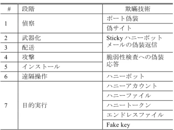 表 3  Cyber Kill Chain における各攻撃段階と欺瞞技術  Table 3   Each attack stage and deception technique in Cyber 